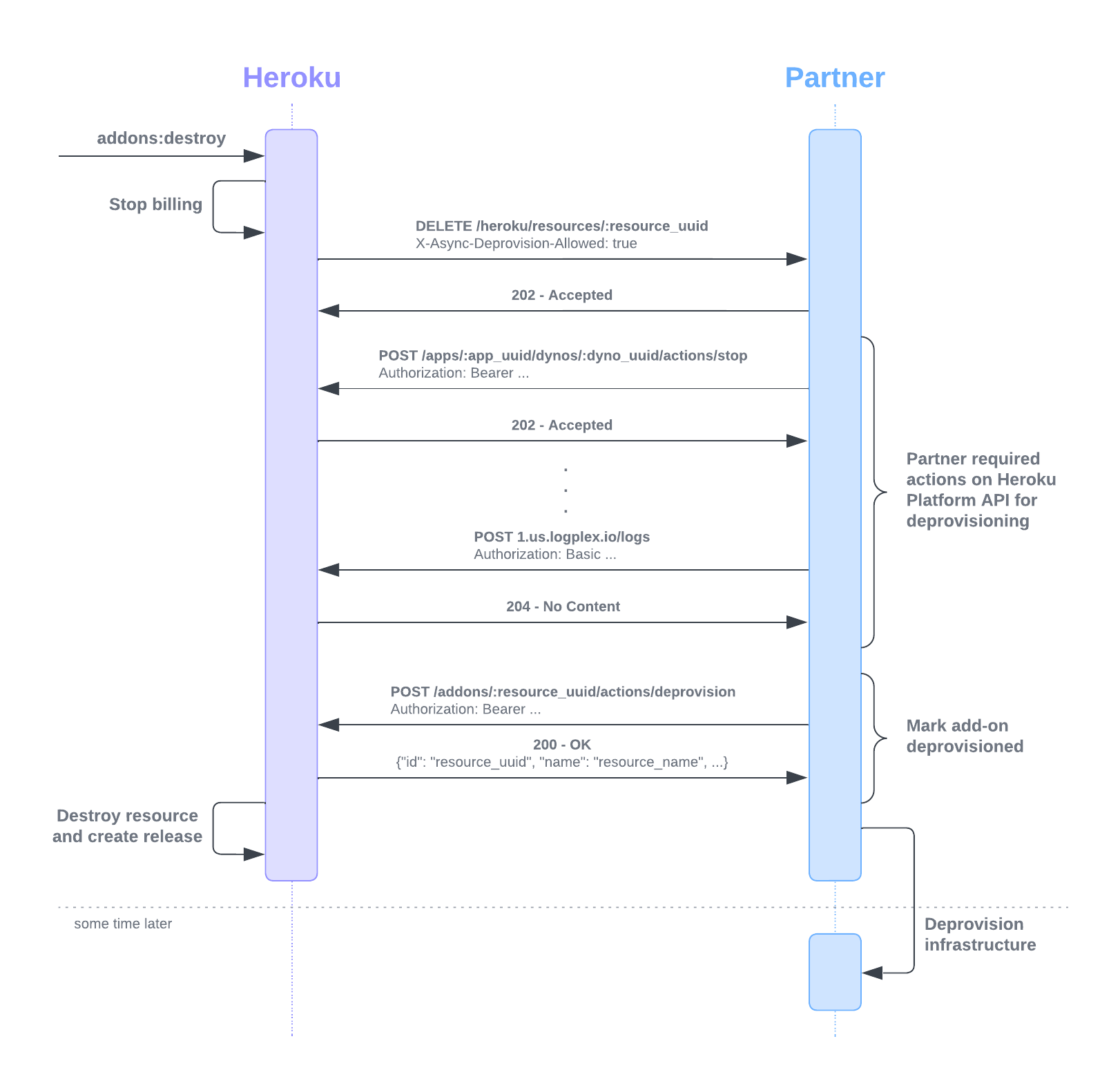 Async Deprovisioning Sequence Diagram