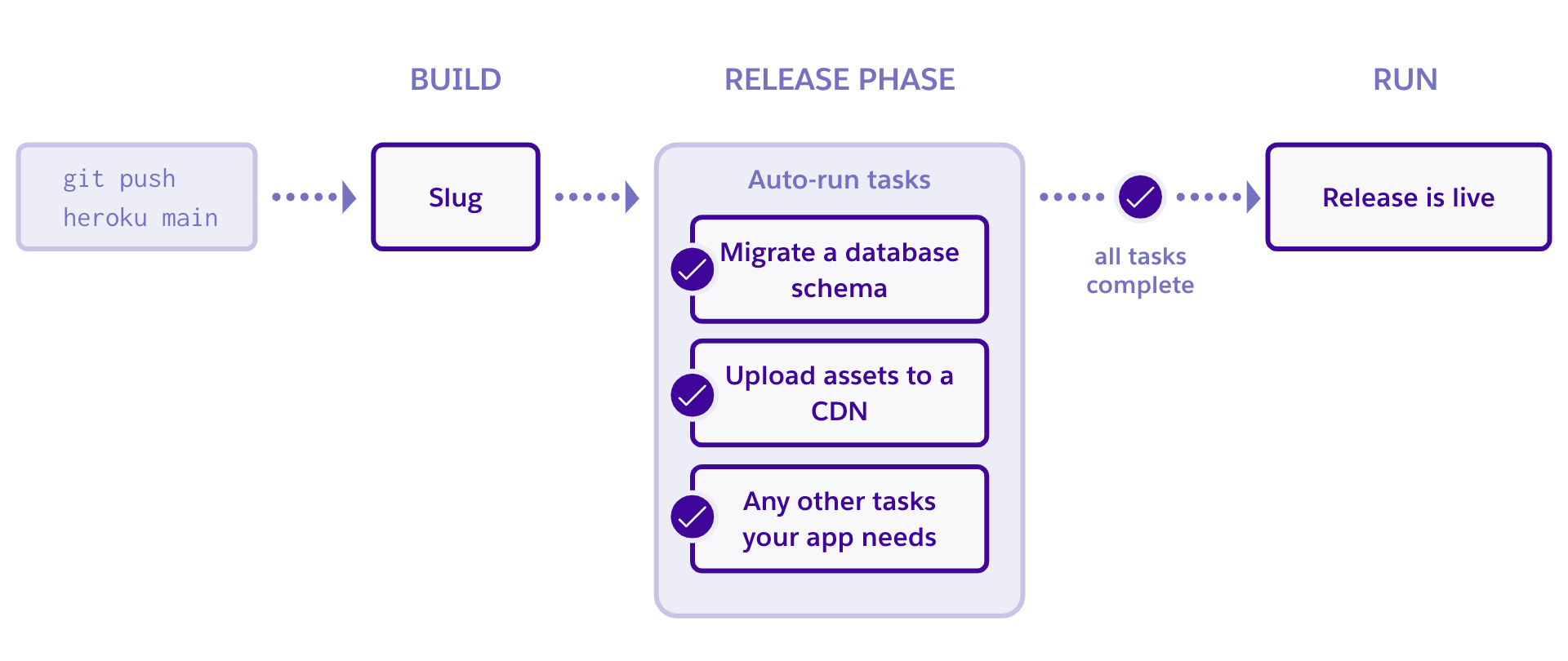 Release phase diagram