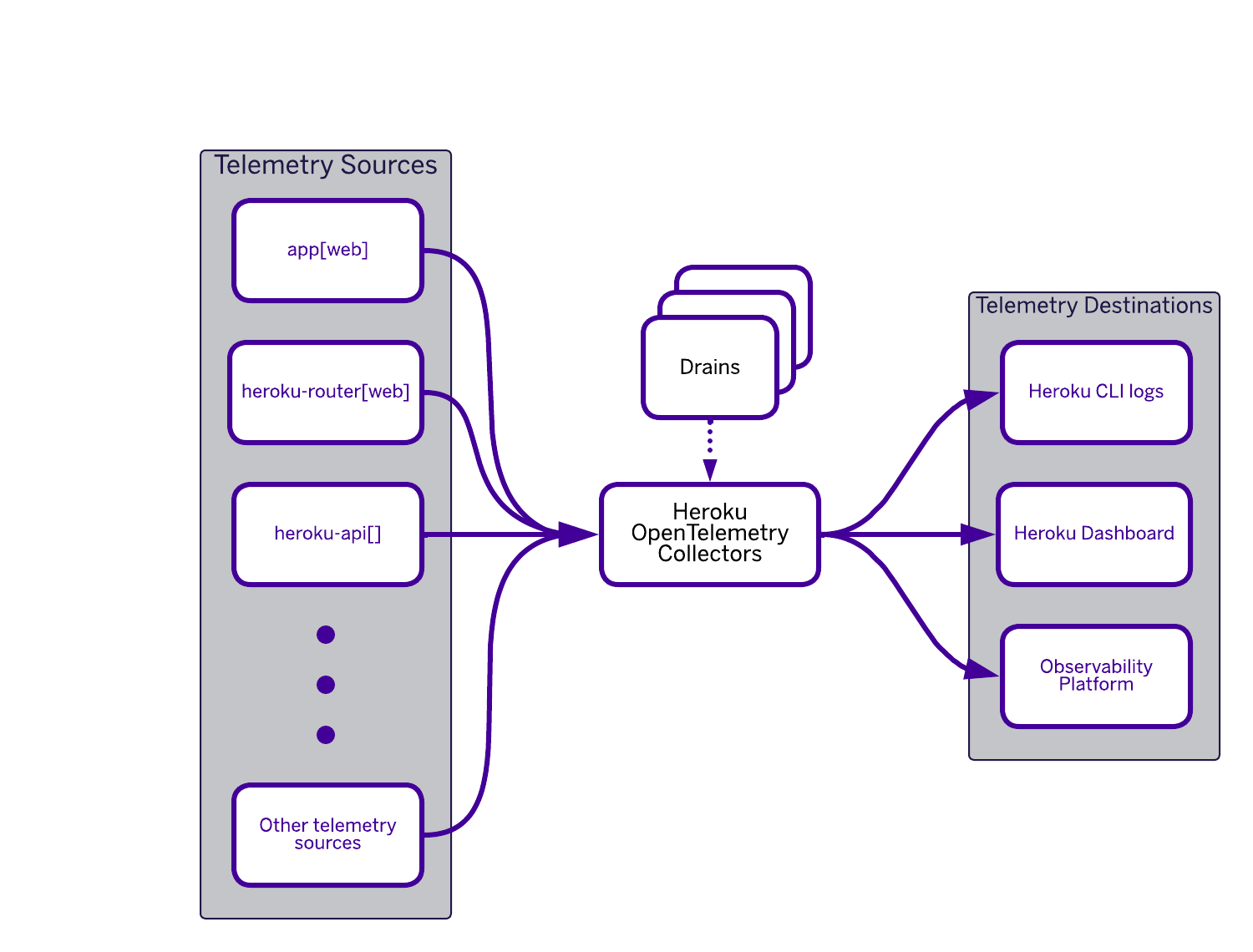 Heroku Telemetry Drains Architecture